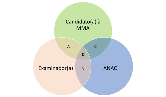 Figura 2 – Relacionamento entre os três principais entes envolvidos no processo de exame prático por examinador credenciado para obtenção da habilitação pelo MMA e as quatro regiões de relação.